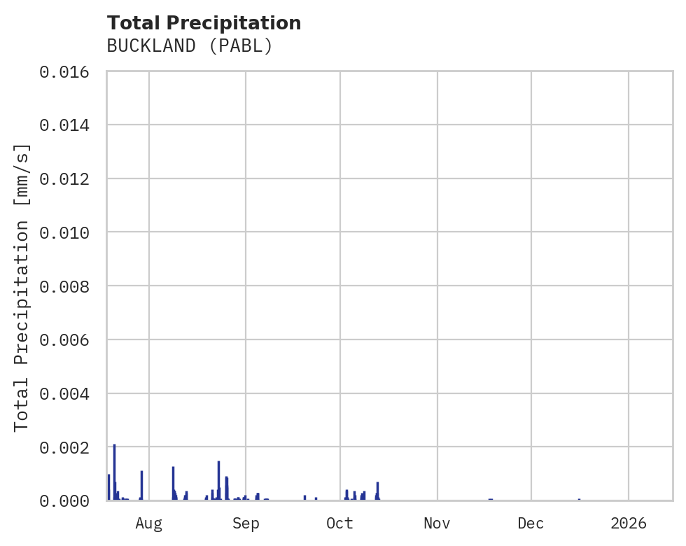Precipitation obs for BUCKLAND