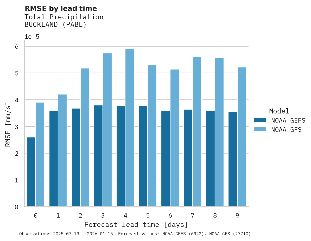 Precipitation RMSE by lead time for BUCKLAND