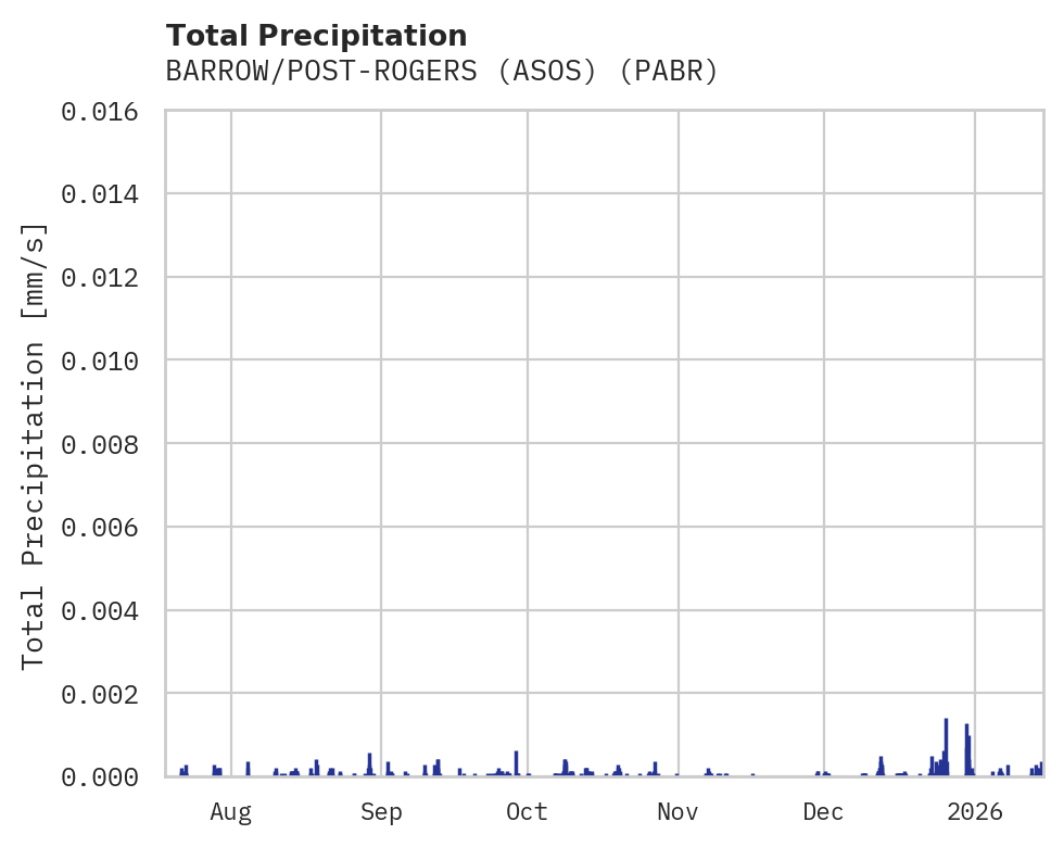 Precipitation obs for BARROW/POST-ROGERS (ASOS)