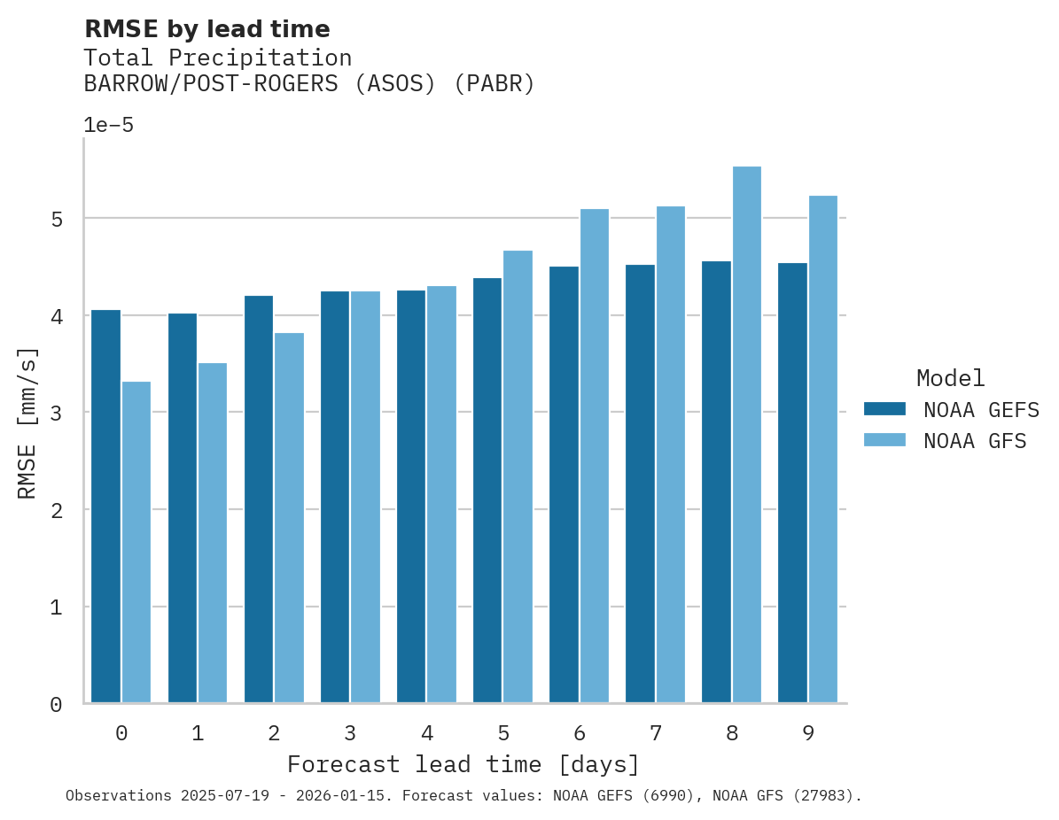 Precipitation RMSE by lead time for BARROW/POST-ROGERS (ASOS)