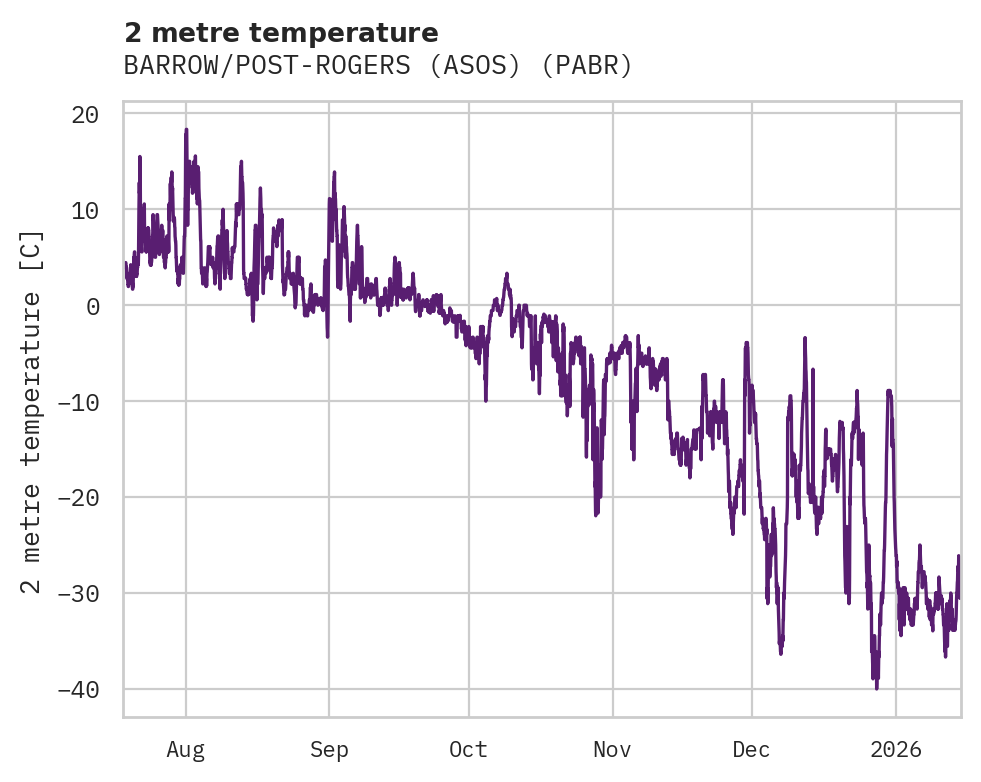 Temperature obs for BARROW/POST-ROGERS (ASOS)