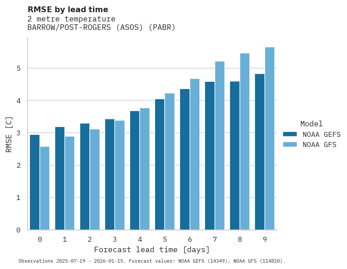 Temperature RMSE by lead time for BARROW/POST-ROGERS (ASOS)