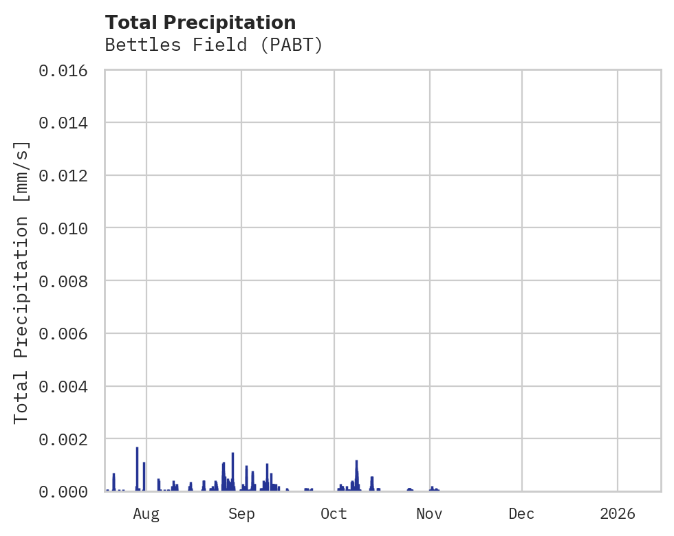 Precipitation obs for Bettles Field