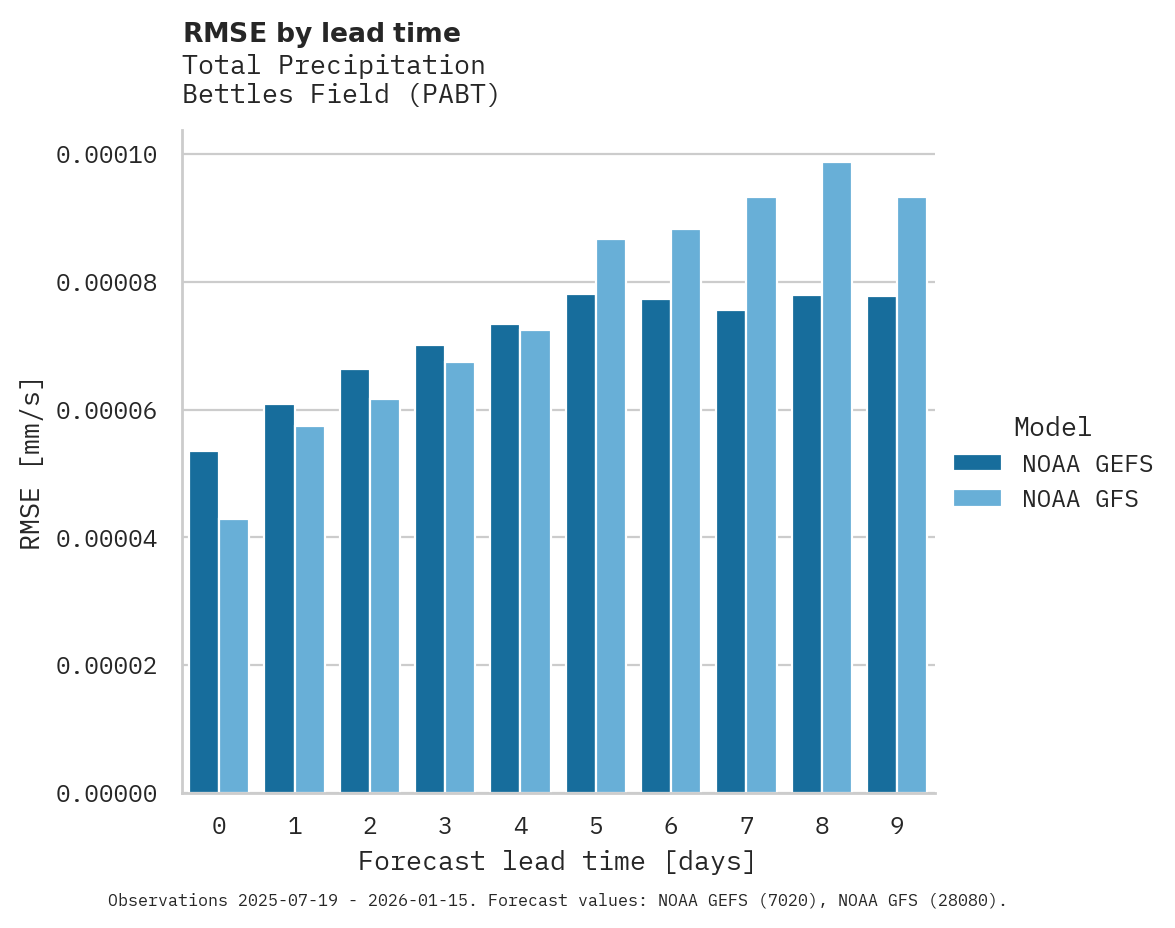 Precipitation RMSE by lead time for Bettles Field