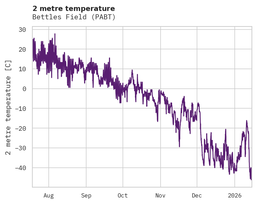 Temperature obs for Bettles Field