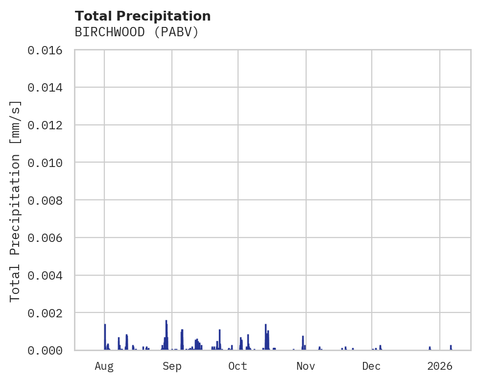Precipitation obs for BIRCHWOOD