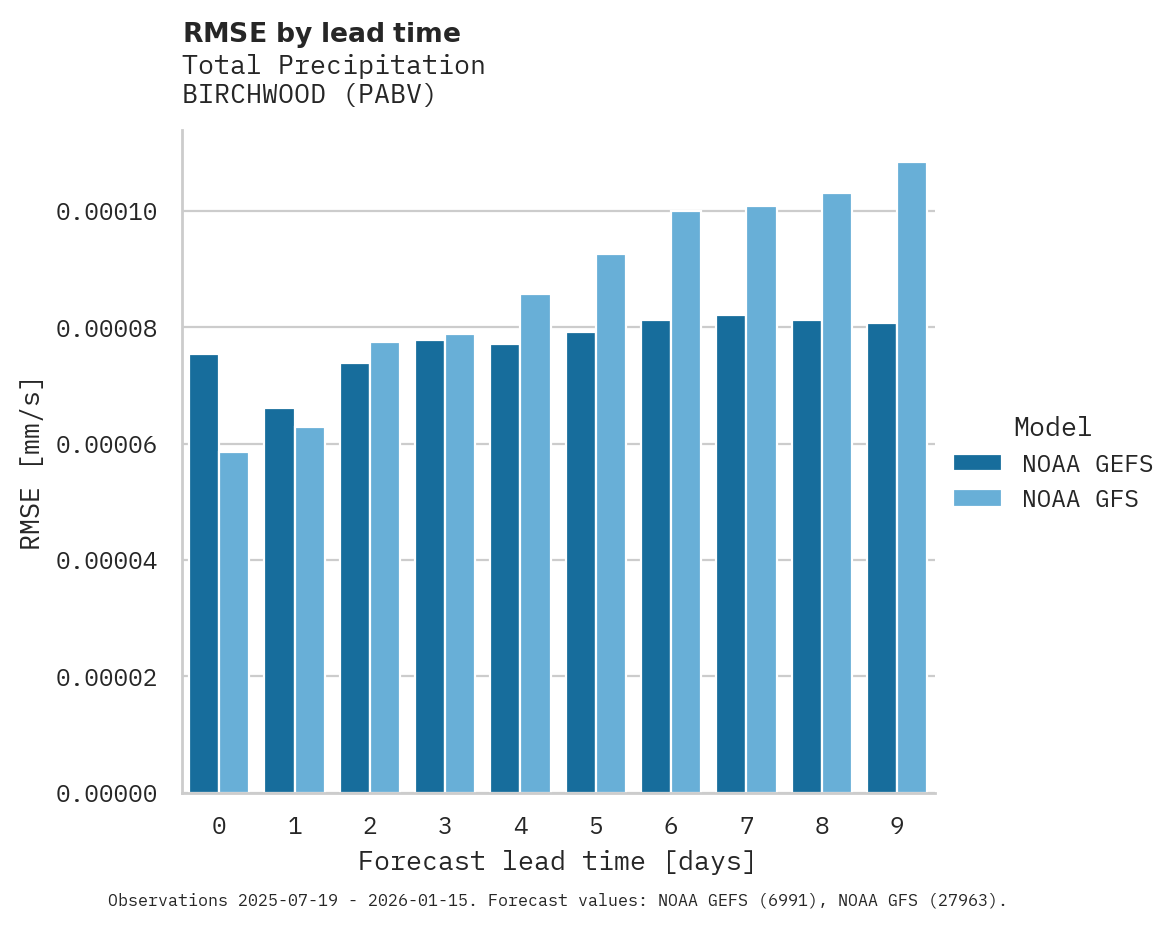 Precipitation RMSE by lead time for BIRCHWOOD