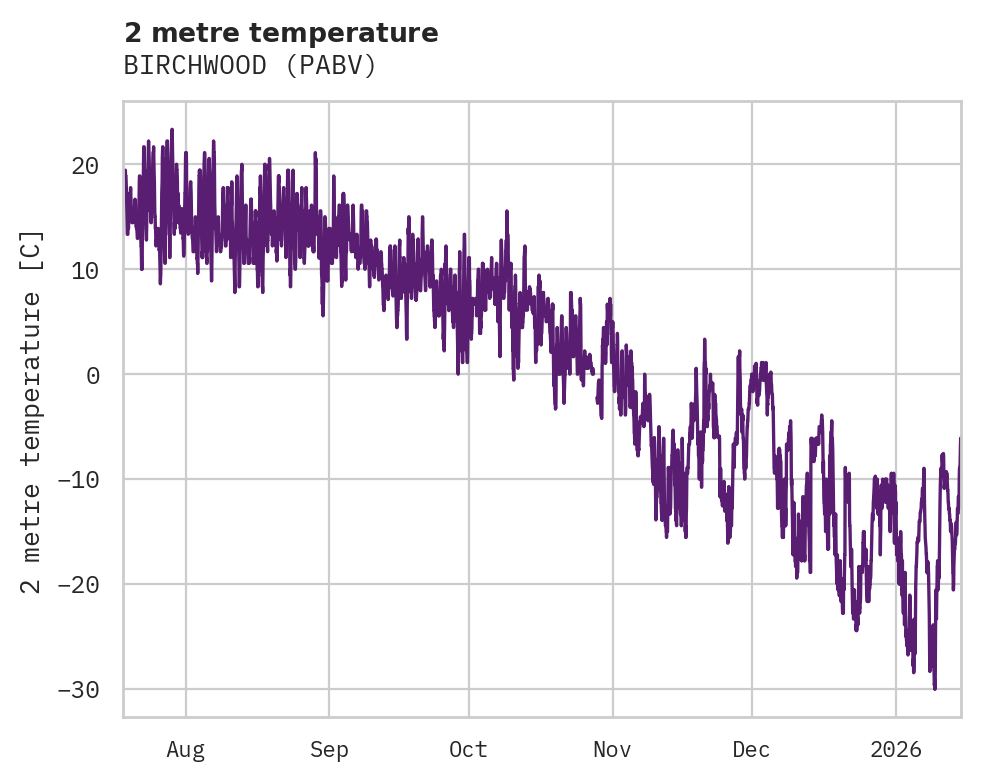 Temperature obs for BIRCHWOOD