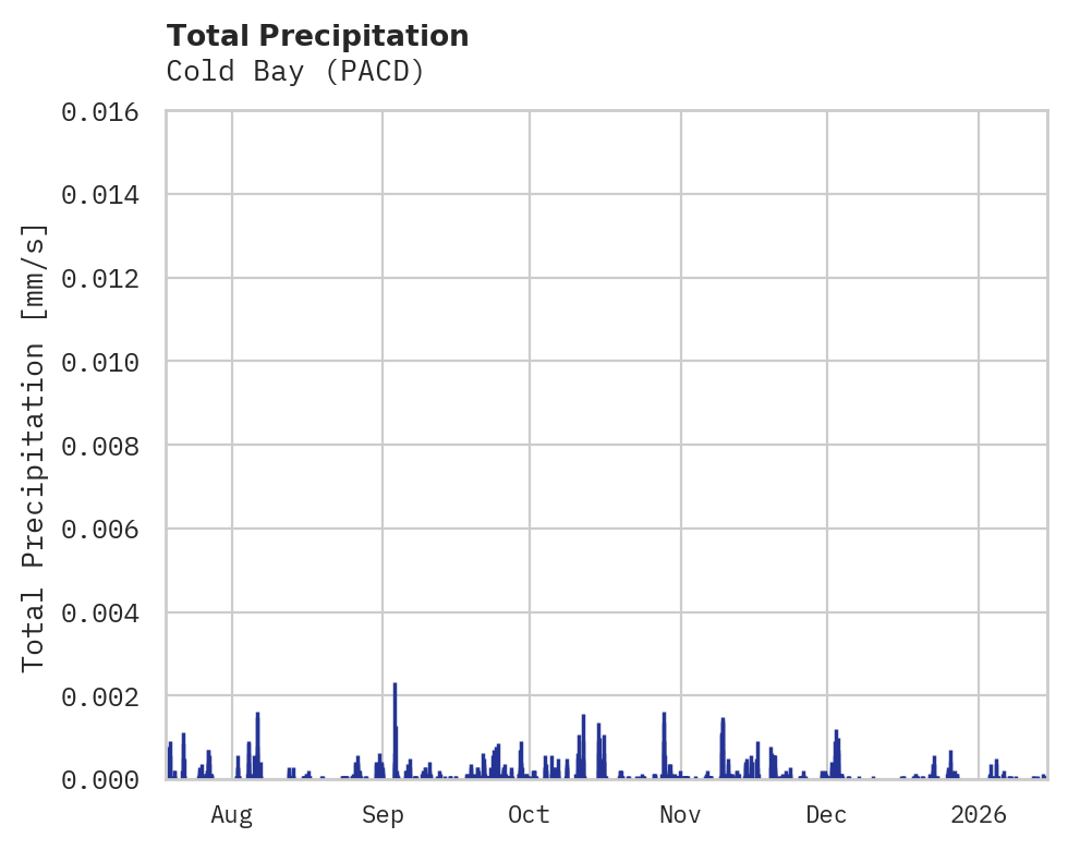 Precipitation obs for Cold Bay