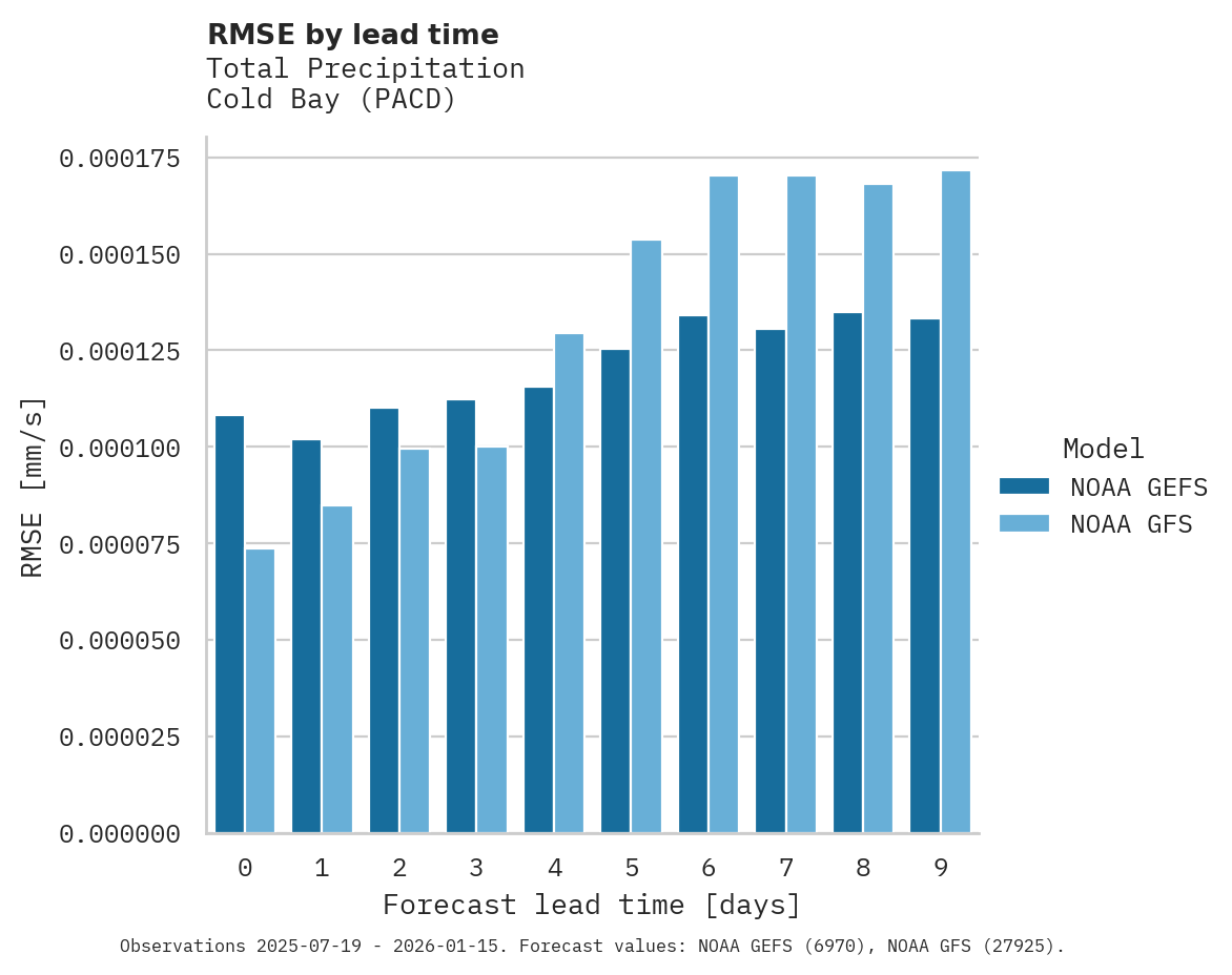 Precipitation RMSE by lead time for Cold Bay