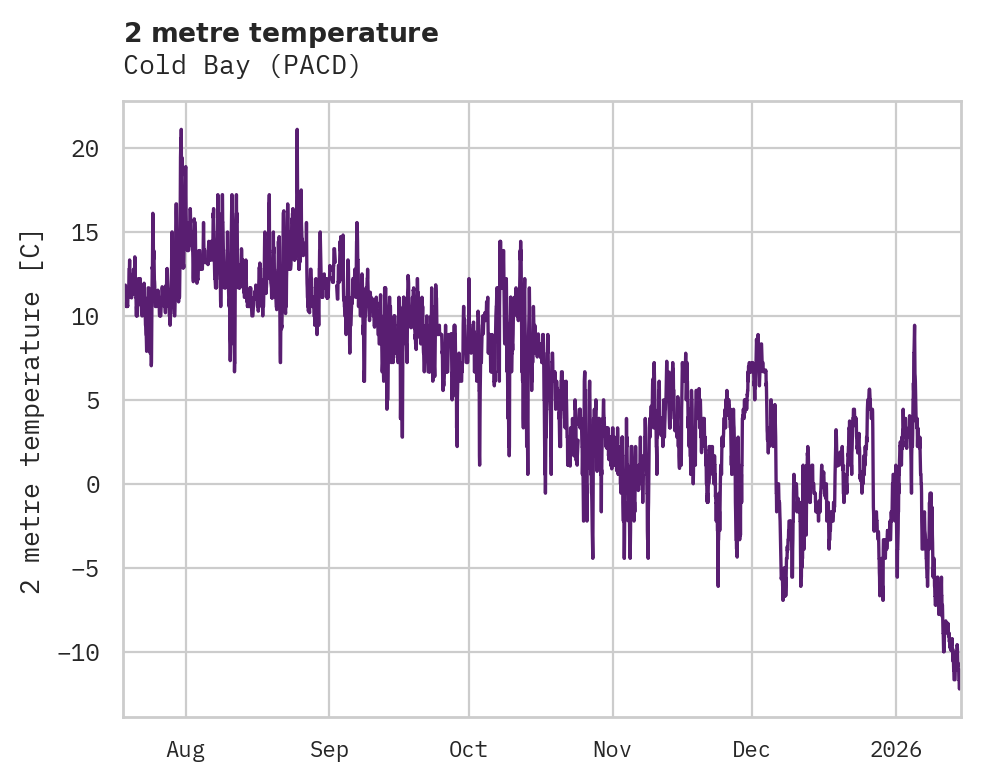 Temperature obs for Cold Bay
