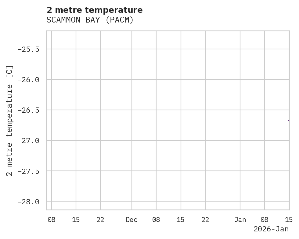 Temperature obs for SCAMMON BAY