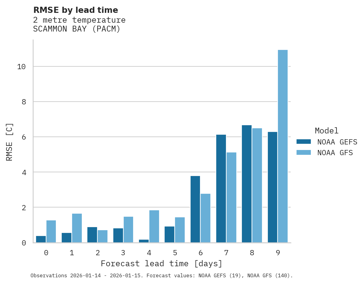 Temperature RMSE by lead time for SCAMMON BAY