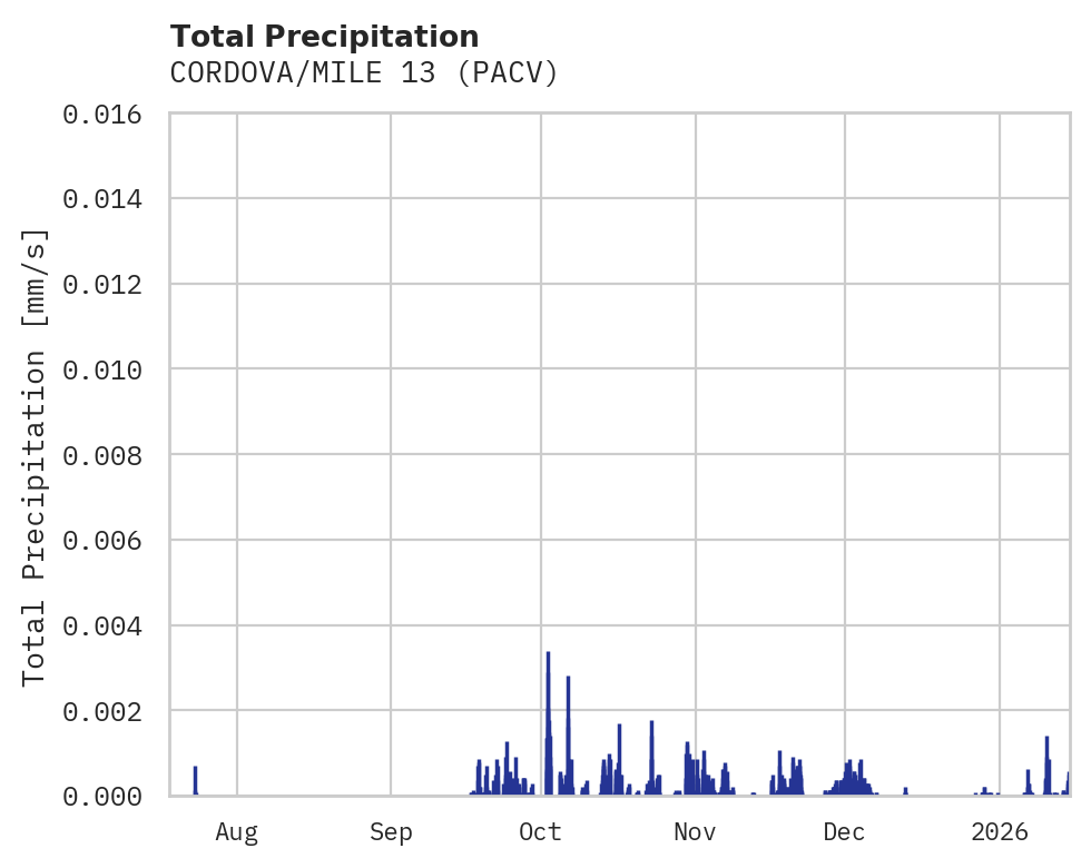 Precipitation obs for CORDOVA/MILE 13