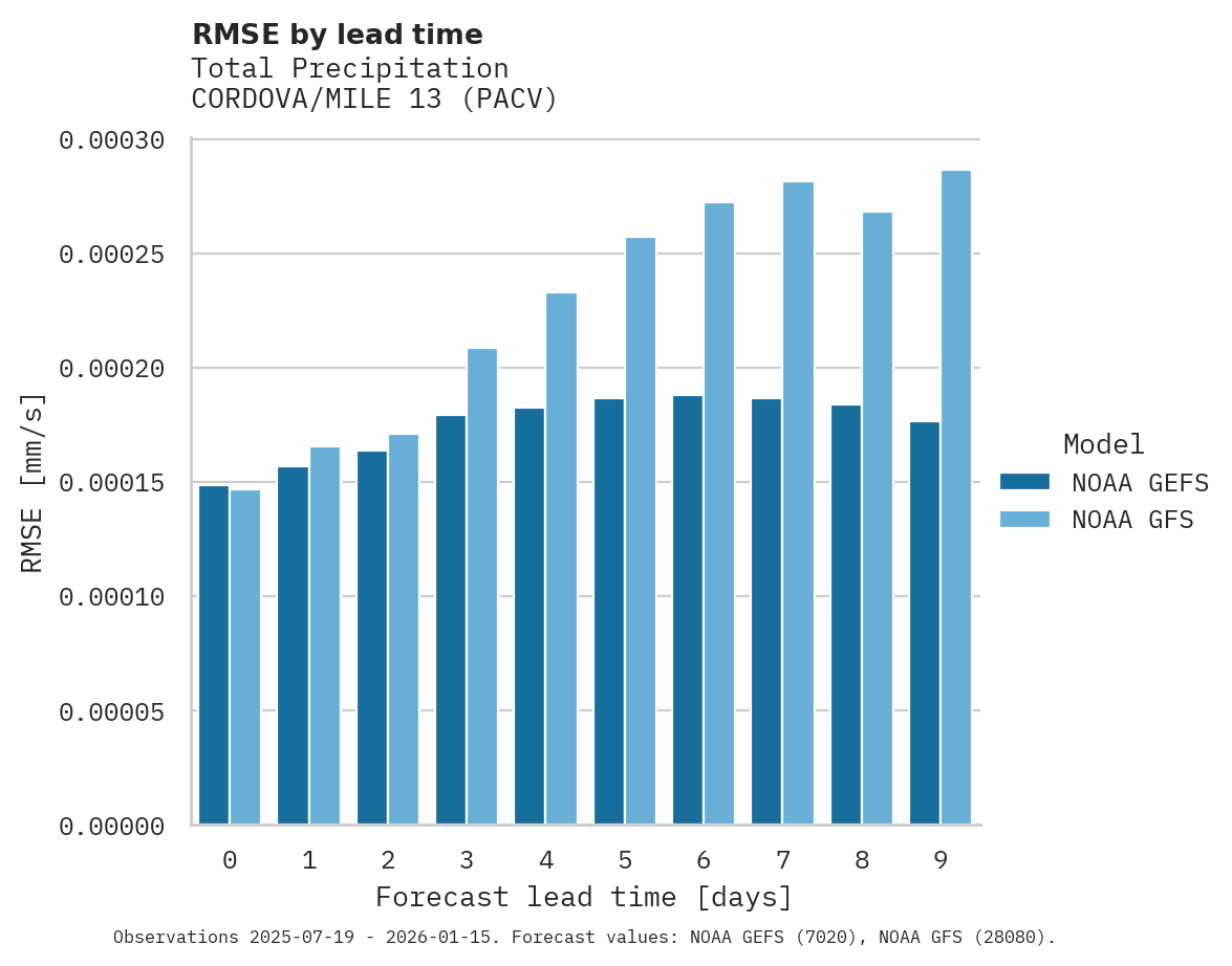 Precipitation RMSE by lead time for CORDOVA/MILE 13