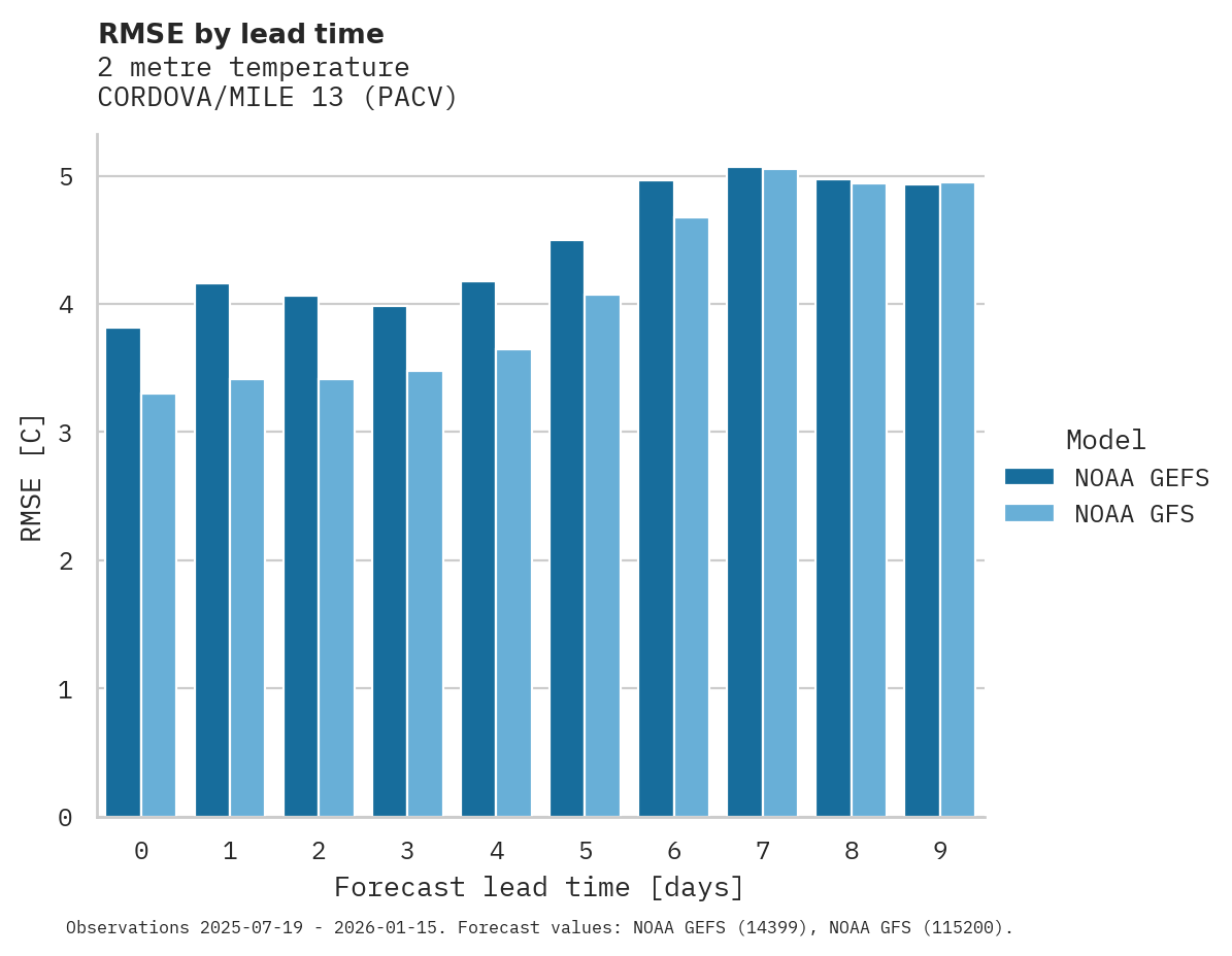 Temperature RMSE by lead time for CORDOVA/MILE 13