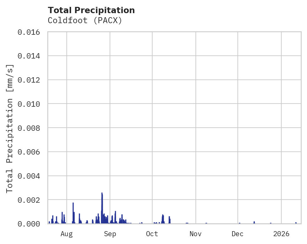 Precipitation obs for Coldfoot