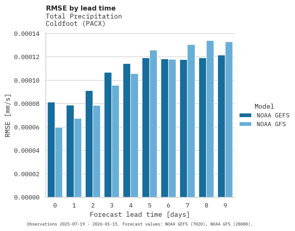 Precipitation RMSE by lead time for Coldfoot