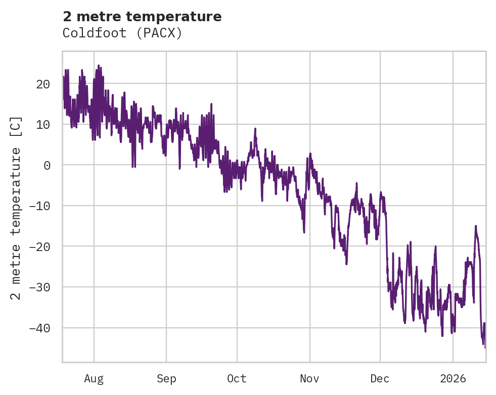 Temperature obs for Coldfoot