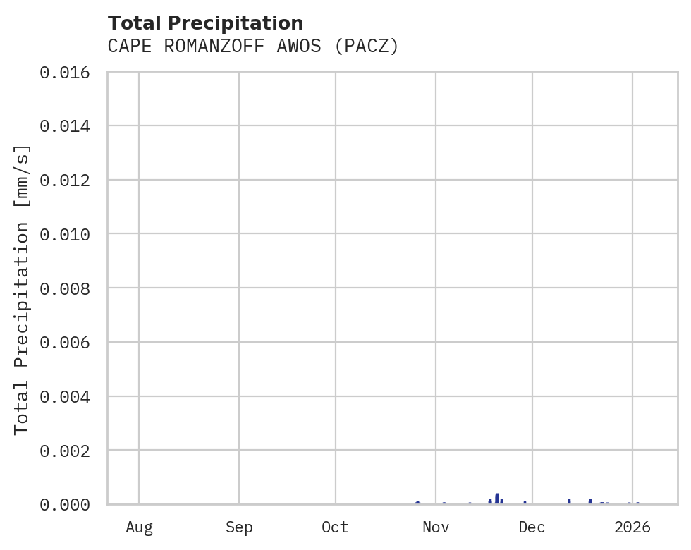 Precipitation obs for CAPE ROMANZOFF AWOS
