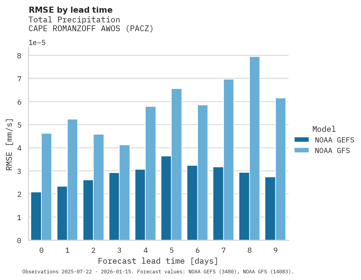 Precipitation RMSE by lead time for CAPE ROMANZOFF AWOS