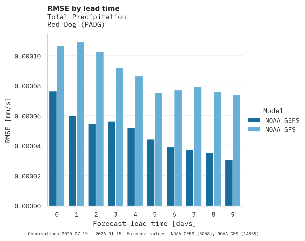 Precipitation RMSE by lead time for Red Dog