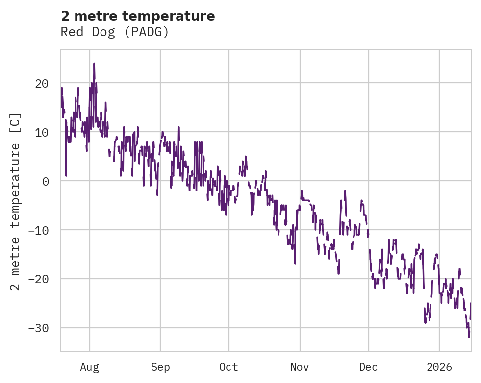 Temperature obs for Red Dog