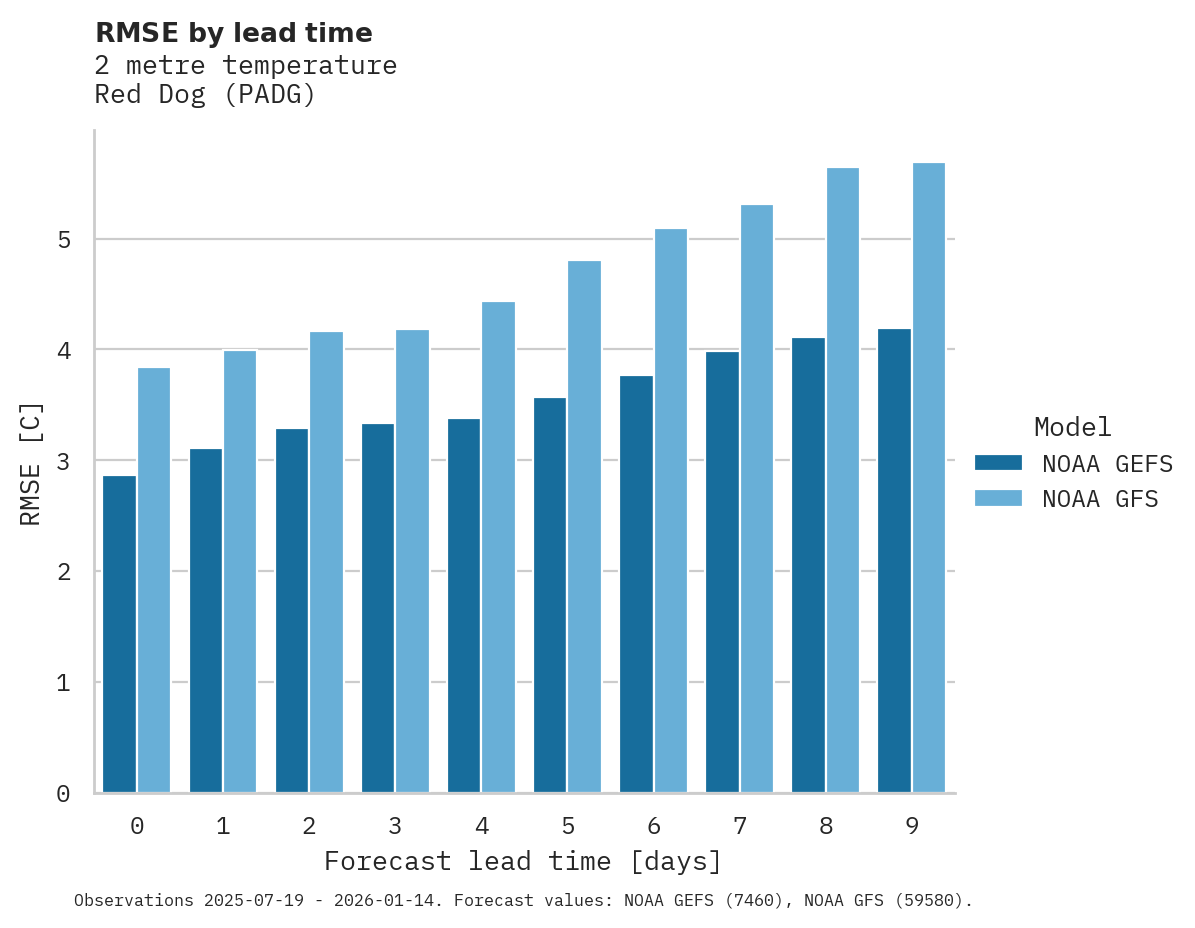 Temperature RMSE by lead time for Red Dog
