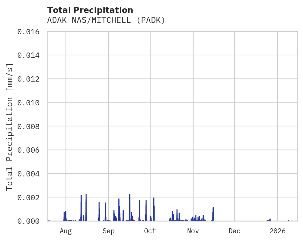 Precipitation obs for ADAK NAS/MITCHELL