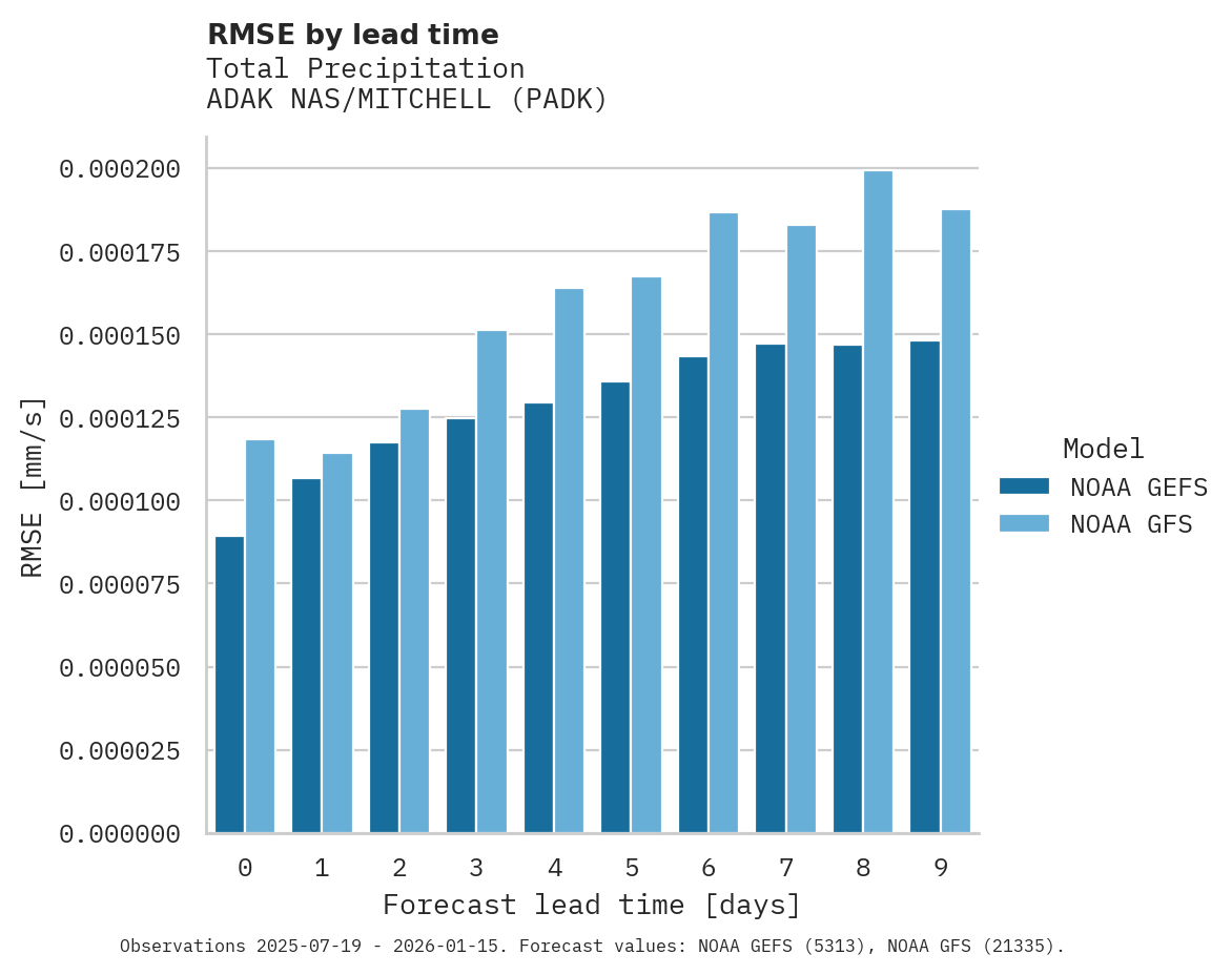 Precipitation RMSE by lead time for ADAK NAS/MITCHELL