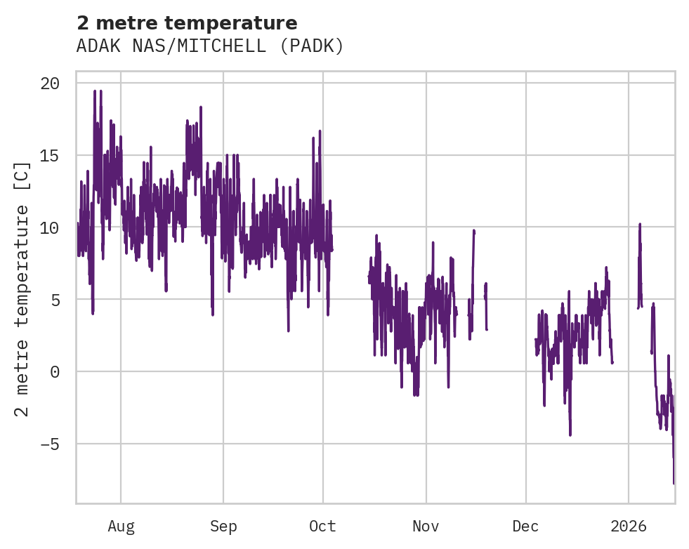 Temperature obs for ADAK NAS/MITCHELL