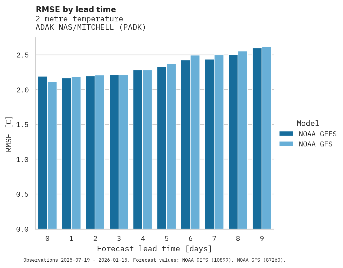 Temperature RMSE by lead time for ADAK NAS/MITCHELL