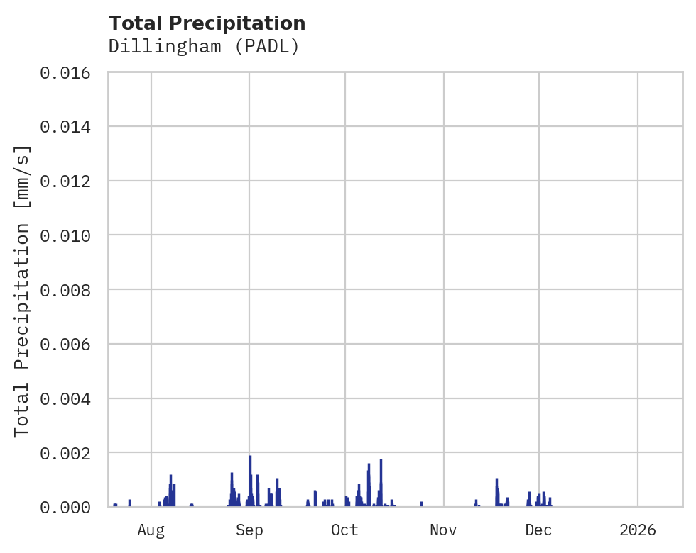 Precipitation obs for Dillingham