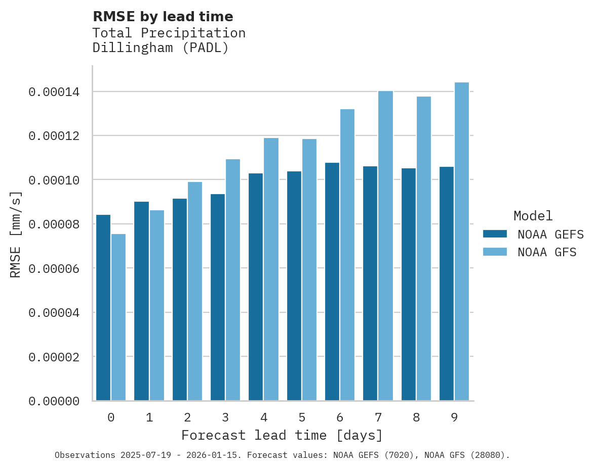 Precipitation RMSE by lead time for Dillingham