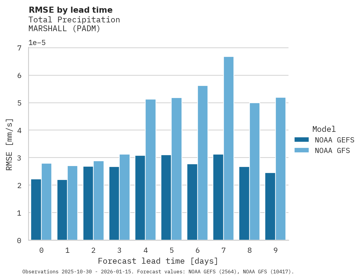 Precipitation RMSE by lead time for MARSHALL