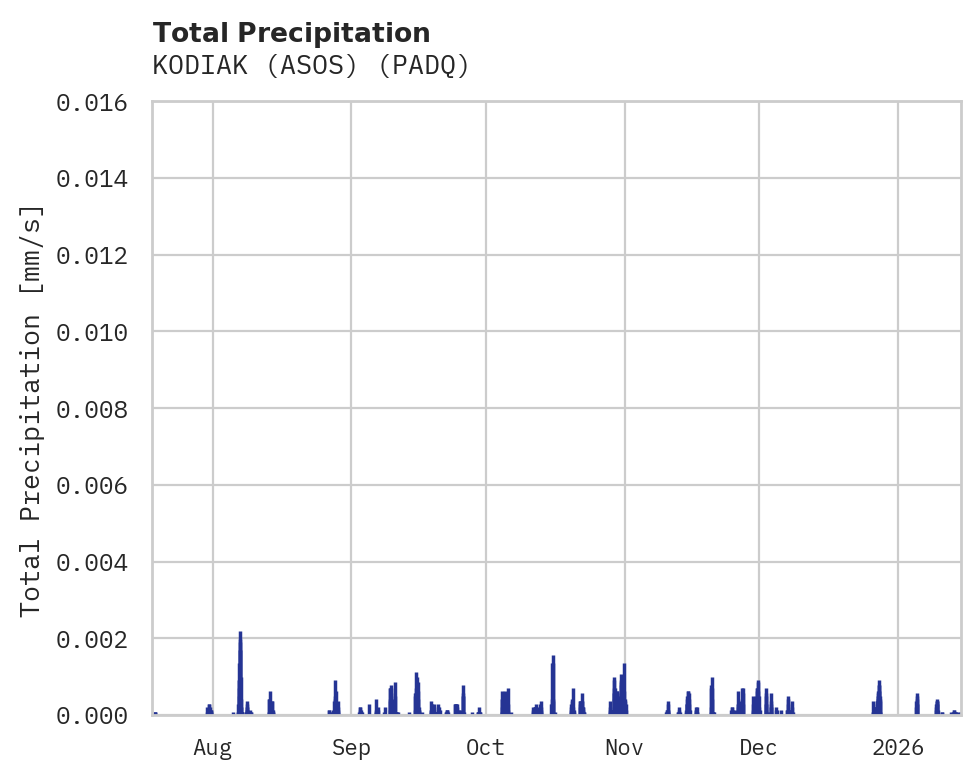 Precipitation obs for KODIAK (ASOS)