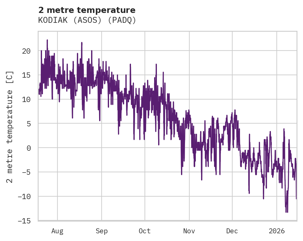 Temperature obs for KODIAK (ASOS)