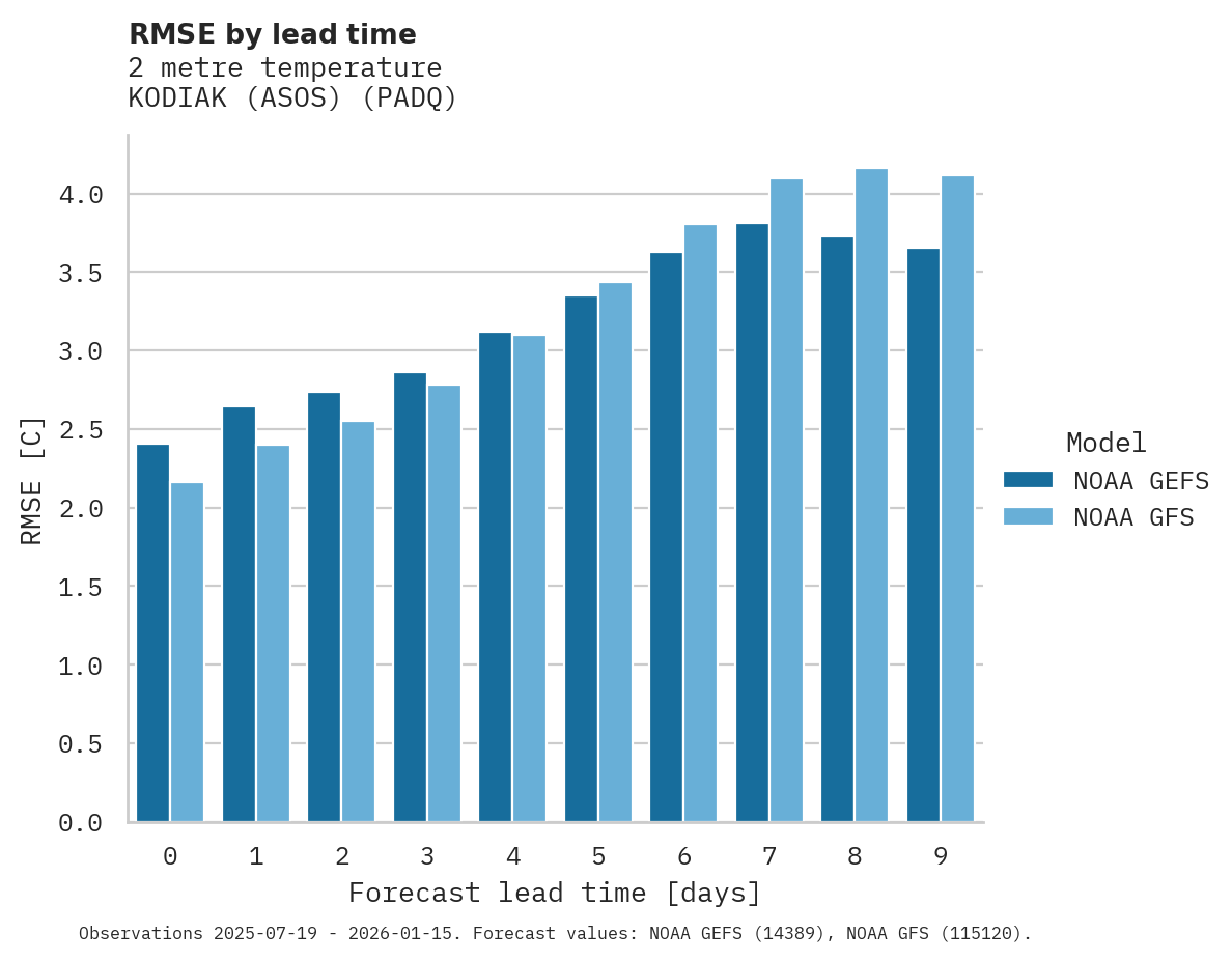 Temperature RMSE by lead time for KODIAK (ASOS)