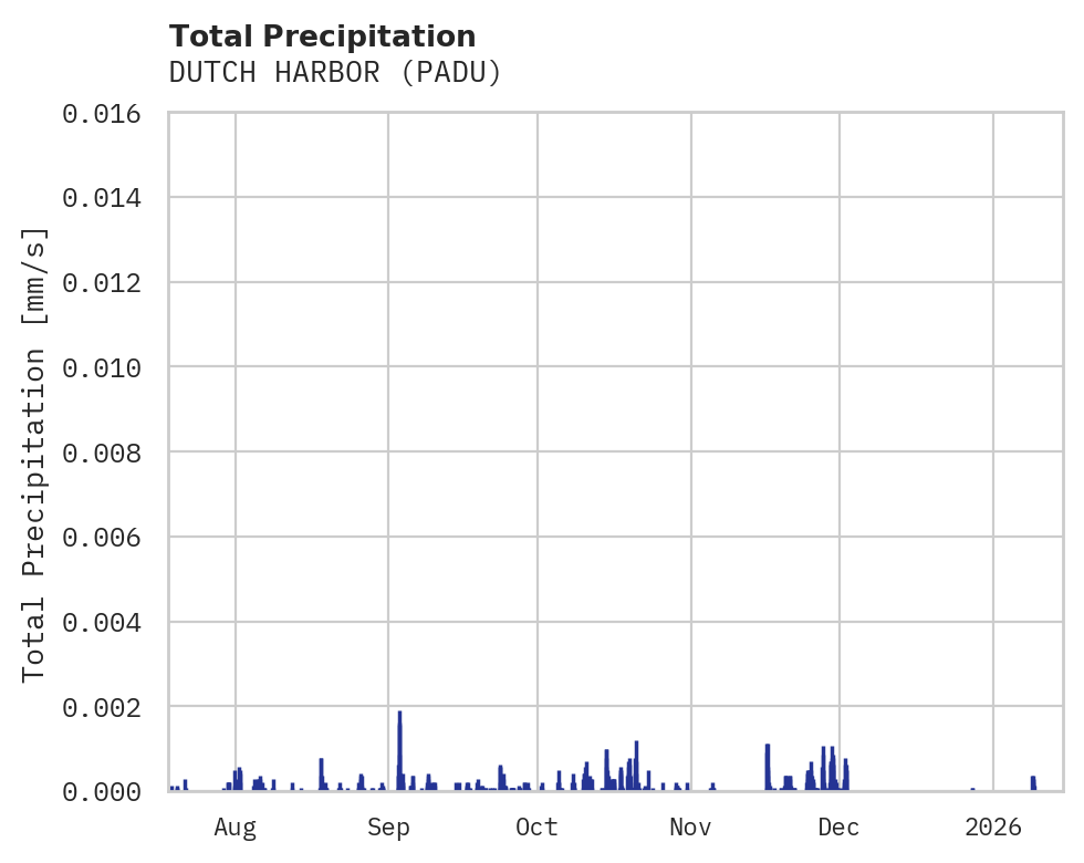 Precipitation obs for DUTCH HARBOR