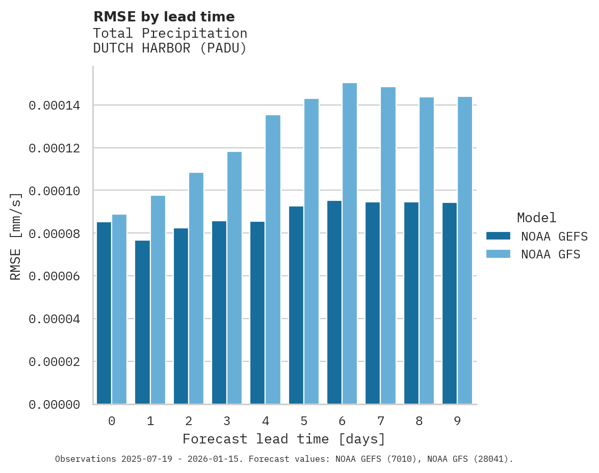 Precipitation RMSE by lead time for DUTCH HARBOR