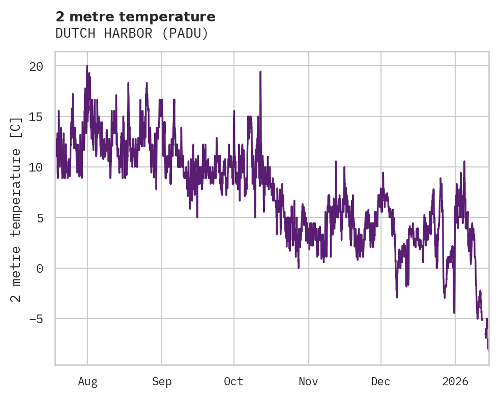 Temperature obs for DUTCH HARBOR