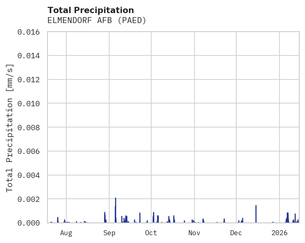 Precipitation obs for ELMENDORF AFB