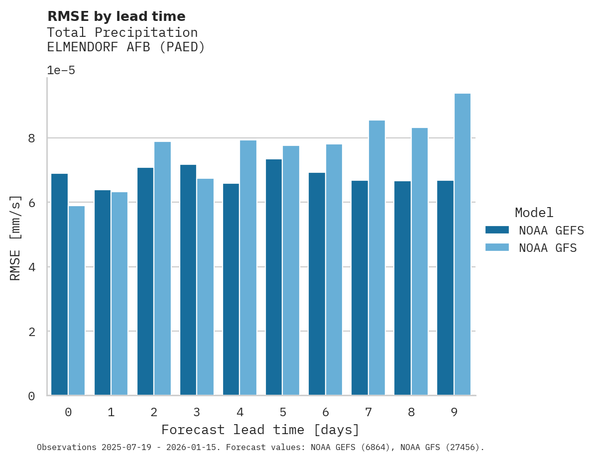 Precipitation RMSE by lead time for ELMENDORF AFB