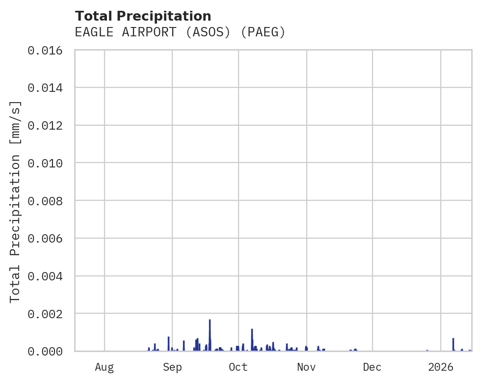 Precipitation obs for EAGLE AIRPORT (ASOS)