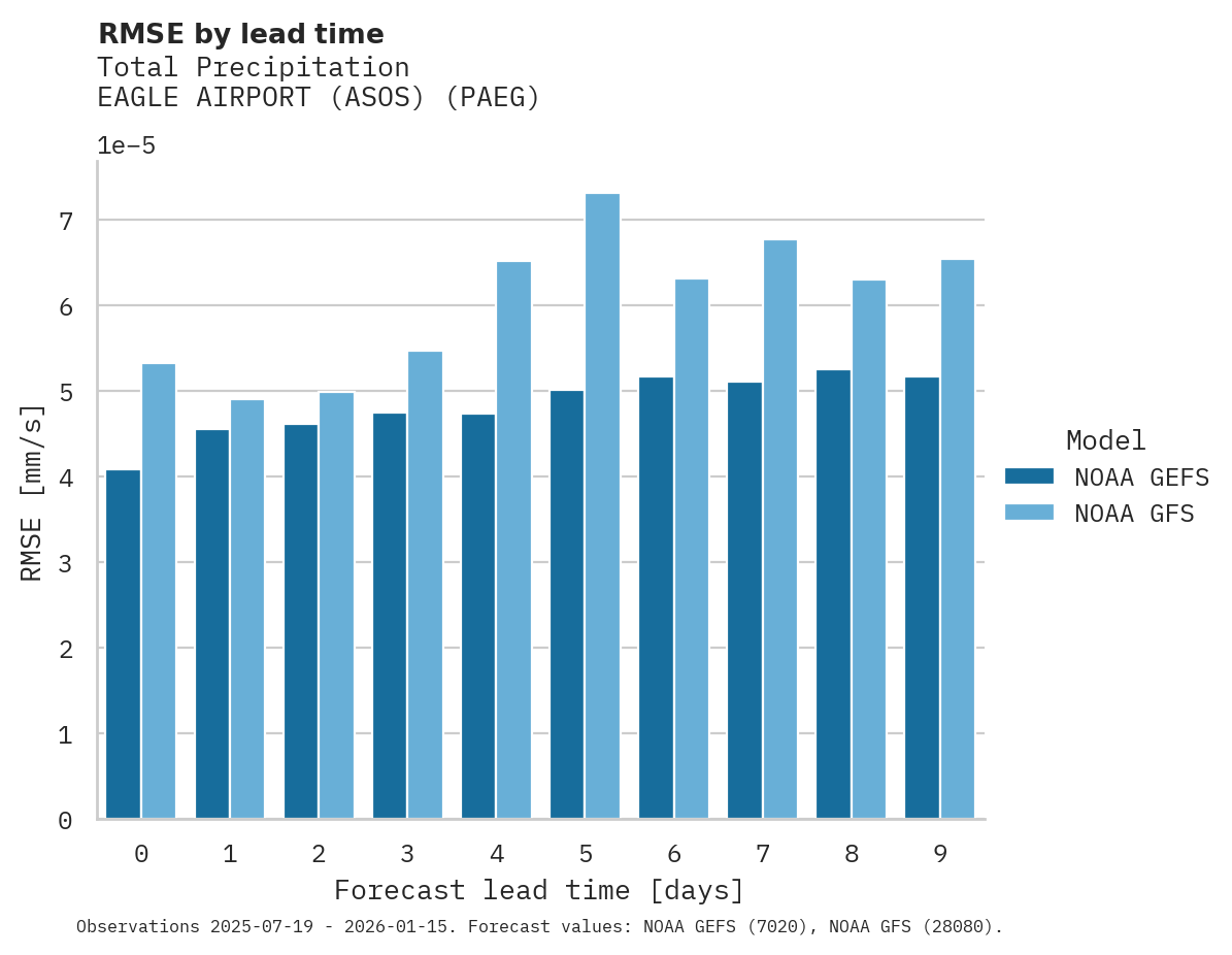 Precipitation RMSE by lead time for EAGLE AIRPORT (ASOS)