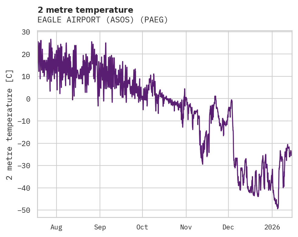 Temperature obs for EAGLE AIRPORT (ASOS)