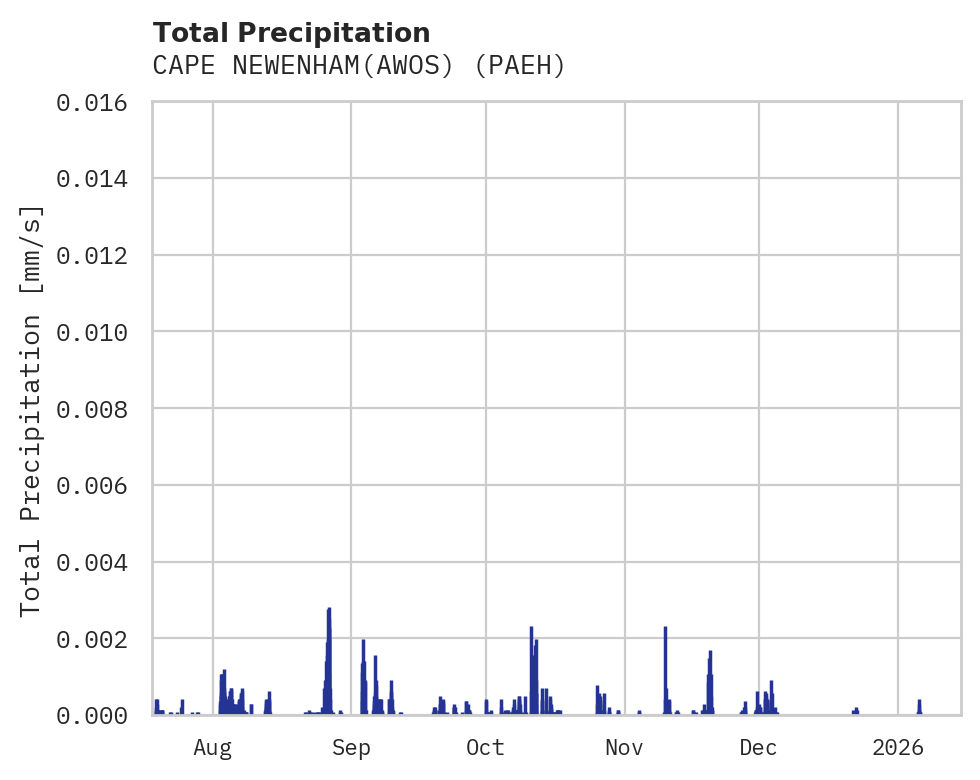 Precipitation obs for CAPE NEWENHAM(AWOS)
