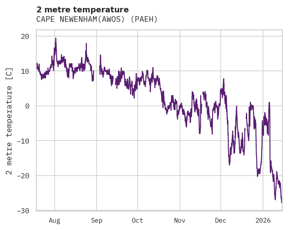 Temperature obs for CAPE NEWENHAM(AWOS)