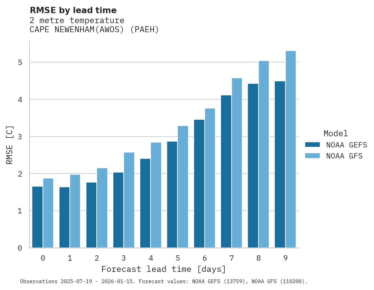 Temperature RMSE by lead time for CAPE NEWENHAM(AWOS)