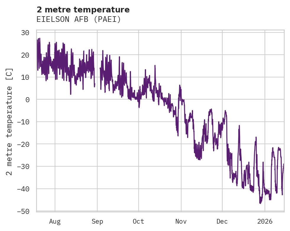 Temperature obs for EIELSON AFB